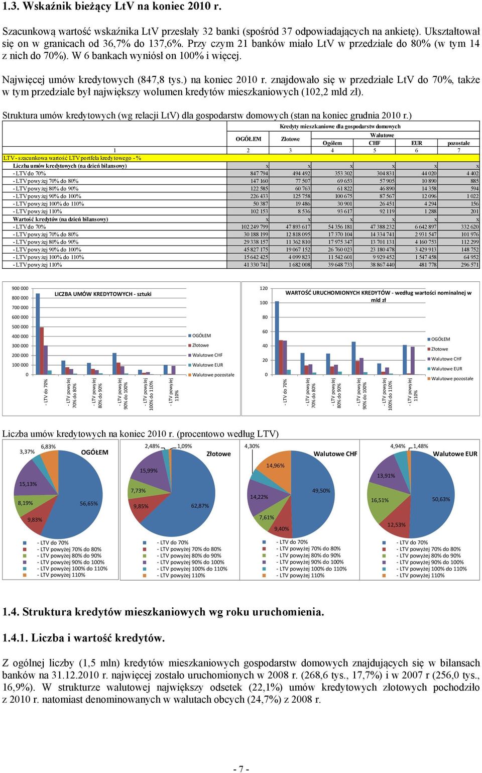 znajdowało się w przedziale LtV do 7%, także w tym przedziale był największy wolumen kredytów mieszkaniowych (12,2 mld zł).