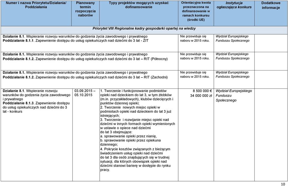 1. Wspieranie rozwoju warunków do godzenia życia zawodowego i prywatnego Poddziałanie 8.1.3. Zapewnienie dostępu do usług opiekuńczych nad dziećmi do 3 lat - konkurs 03.09.2015 05.10.2015 1.