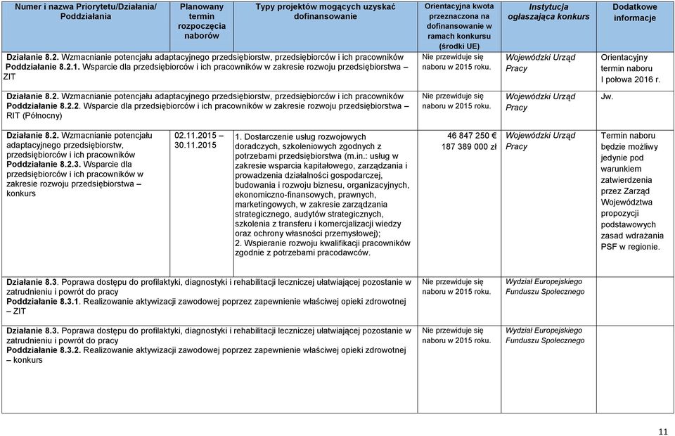 16 r. Działanie 8.2. Wzmacnianie potencjału adaptacyjnego przedsiębiorstw, przedsiębiorców i ich pracowników Poddziałanie 8.2.2. Wsparcie dla przedsiębiorców i ich pracowników w zakresie rozwoju przedsiębiorstwa RIT (Północny) Działanie 8.