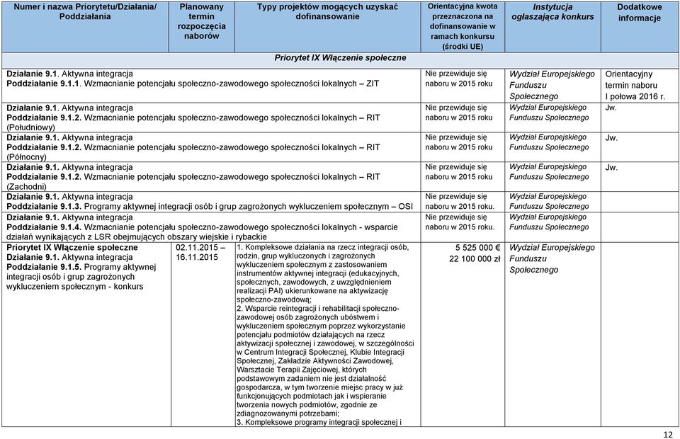 Wzmacnianie potencjału społeczno-zawodowego społeczności lokalnych RIT (Północny) Działanie 9.1. Aktywna integracja Poddziałanie 9.1.2.