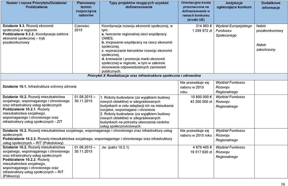 kreowanie i promocja marki ekonomii społecznej w regionie, w tym w zakresie stosowania odpowiedzialnych zamówień publicznych.