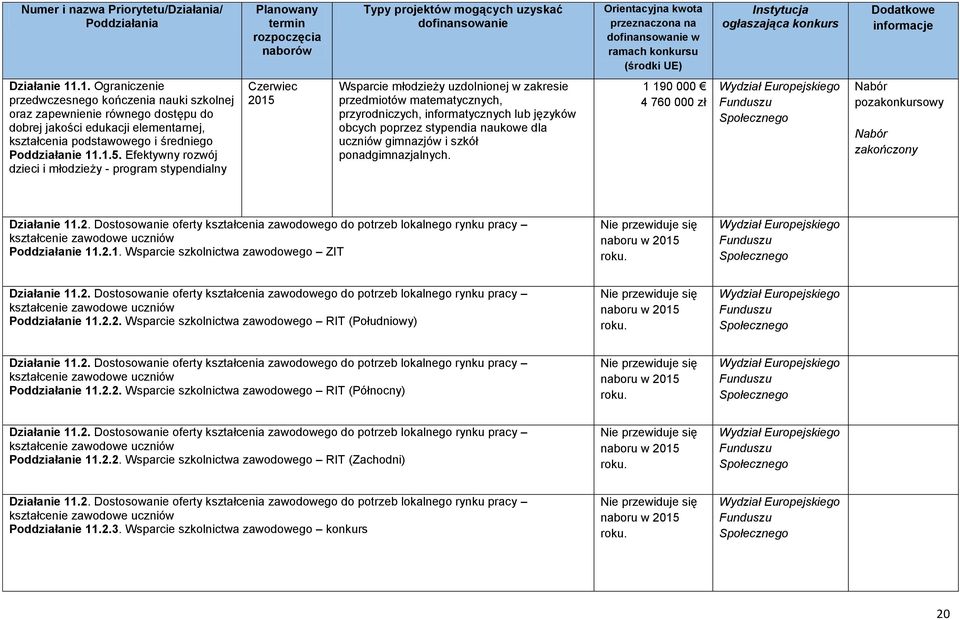 poprzez stypendia naukowe dla uczniów gimnazjów i szkół ponadgimnazjalnych. 1 190 000 4 760 000 zł Nabór pozakonkursowy Nabór zakończony Działanie 11.2.