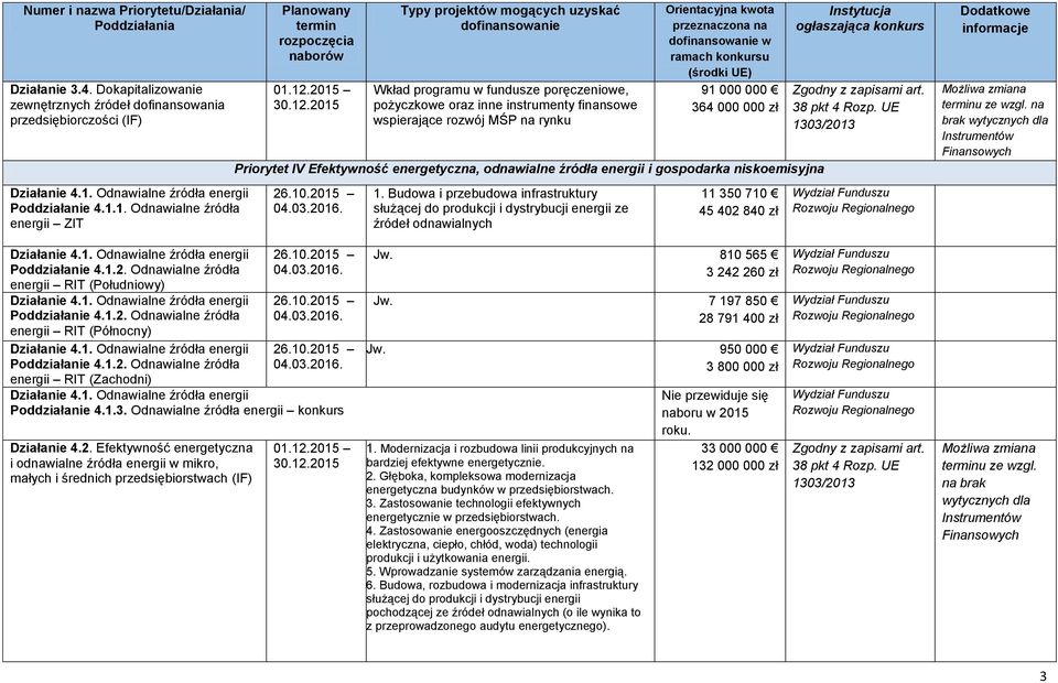 2015 Wkład programu w fundusze poręczeniowe, pożyczkowe oraz inne instrumenty finansowe wspierające rozwój MŚP na rynku w 91 000 000 364 000 000 zł Priorytet IV Efektywność energetyczna, odnawialne