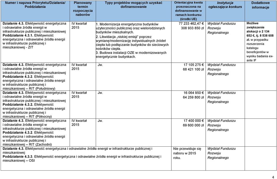 Efektywność energetyczna i odnawialne źródła energii w infrastrukturze publicznej i mieszkaniowej Poddziałanie 4.3.2.