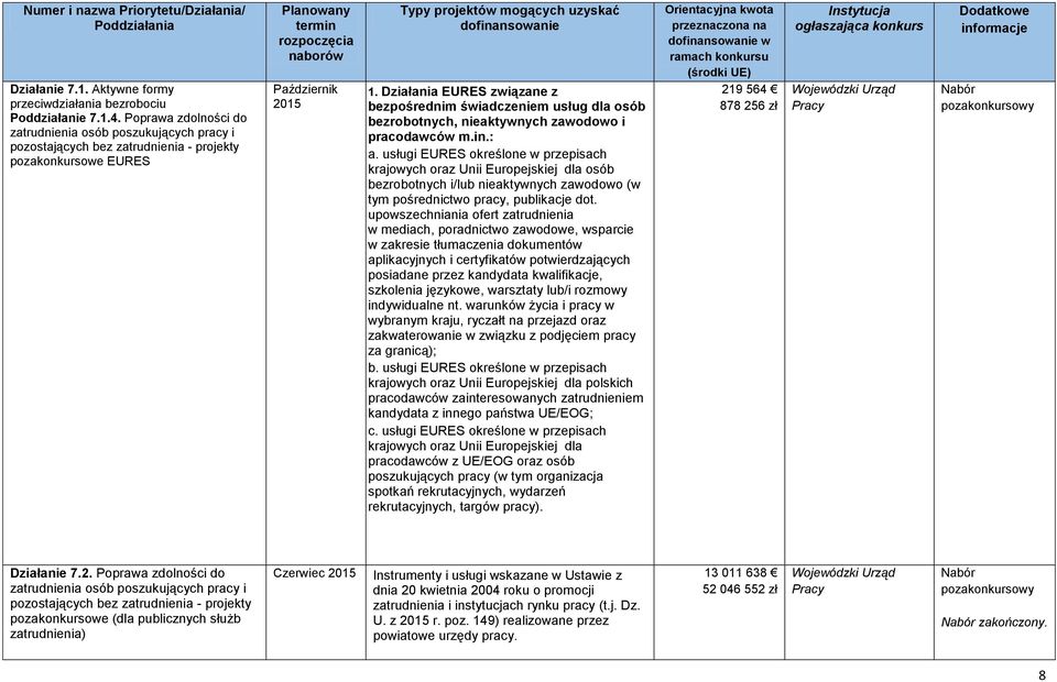 Działania EURES związane z bezpośrednim świadczeniem usług dla osób bezrobotnych, nieaktywnych zawodowo i pracodawców m.in.: a.