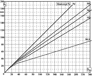 Rys.10. Zależność idealnych średnic krytycznych od przyjętego kryterium hartowności (zawartości martenzytu w osi pręta).