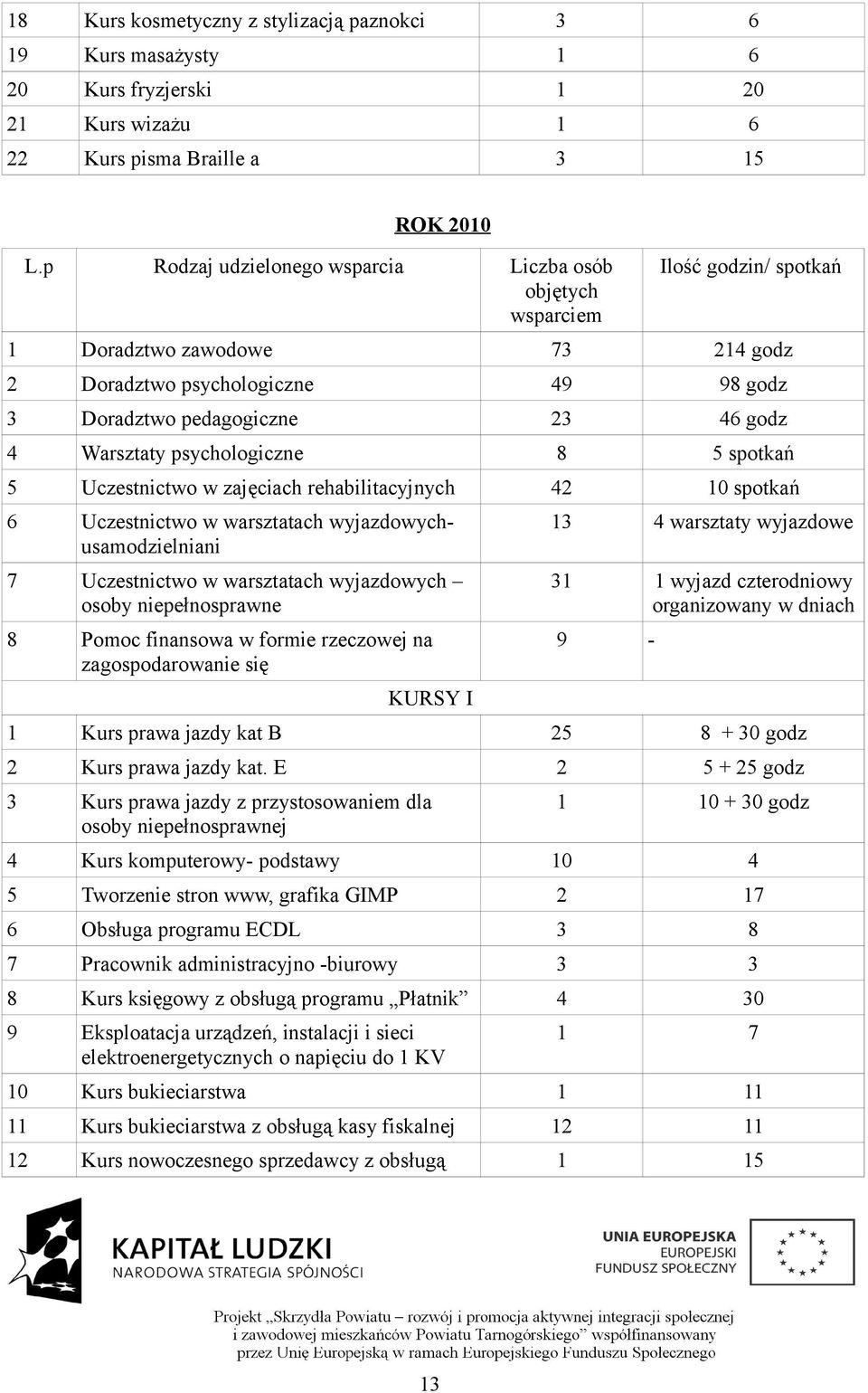 Warsztaty psychologiczne 8 5 spotkań 5 Uczestnictwo w zajęciach rehabilitacyjnych 42 10 spotkań 6 Uczestnictwo w warsztatach wyjazdowychusamodzielniani 7 Uczestnictwo w warsztatach wyjazdowych osoby