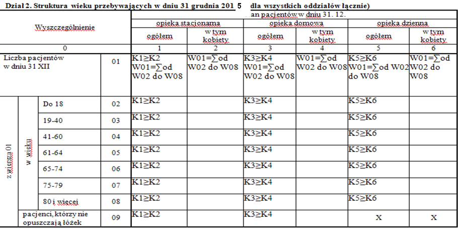 Dział 2. Struktura wieku przebywających w dniu 31 grudnia 2015 r.