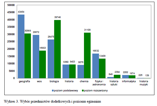 CKE Wybór przedmiotów