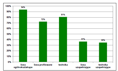 CKE Zdawalność egzaminu