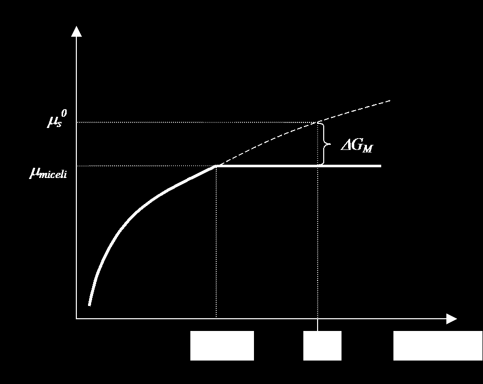 Termodynamika tworzenia miceli Standardowa entalpia swobodna tworzenia miceli GM jest parametrem termodynamicznym charakteryzującym dany surfaktant i jest ściśle powiązana z wartością KSM.