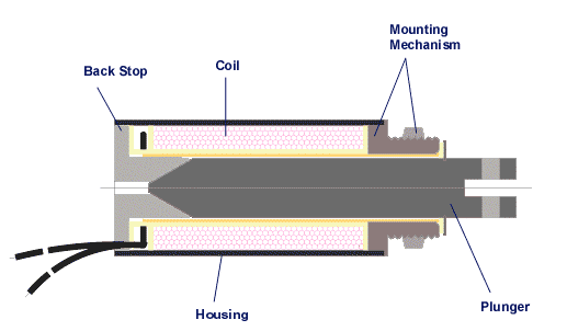 Budowa elektromagnesów nurnikowych (Magnetic Sensor Systems 2008) Stopa Uzwojenie Mechanizm chwytowy Elektromagnes