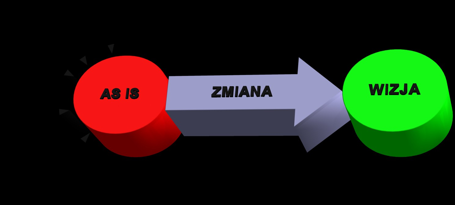 ZMIANA definicja Planowa i kontrolowana modyfikacja sposobu funkcjonowania jako reakcja na dokonane lub przewidywane zmiany