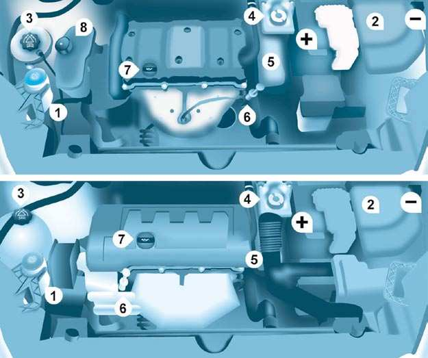 Pod pokrywą silnika SILNIK BENZYNOWY Podczas wykonywania czynności pod pokrywą silnika należy być bardzo ostrożnym. 127 1. Zbiornik spryskiwacza przedniej szyby. 2. Skrzynka bezpieczników. 3.