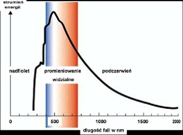 Światło widzialne Promieniowanie elektromagnetyczne o długości fali λ od 380 do 780 nm (400-700nm). Charakterystyka światła - widmowy rozkład energii, czyli funkcja P(λ).