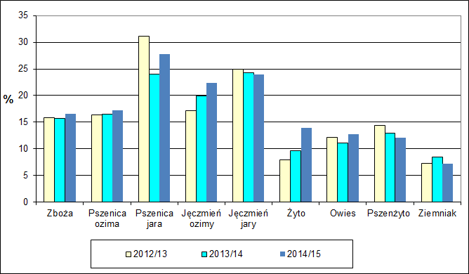 Rys.7 Udział kwalifikowanego materiału siewnego w produkcji. Mimo rosnącej sprzedaży w dalszym ciągu udział nasion kwalifikowanych w zasiewach jest niski. W 2015 r.