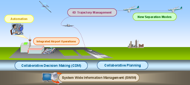 SESAR główne zadania 1. Opracowanie systemu zarządzania ruchem lotniczym nowej generacji w Europie; 2. Opracowanie programu stopniowej modernizacji systemu ATM; 3.