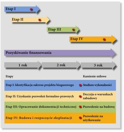 Proces inwestycyjny Źródło: Biogaz inwest.