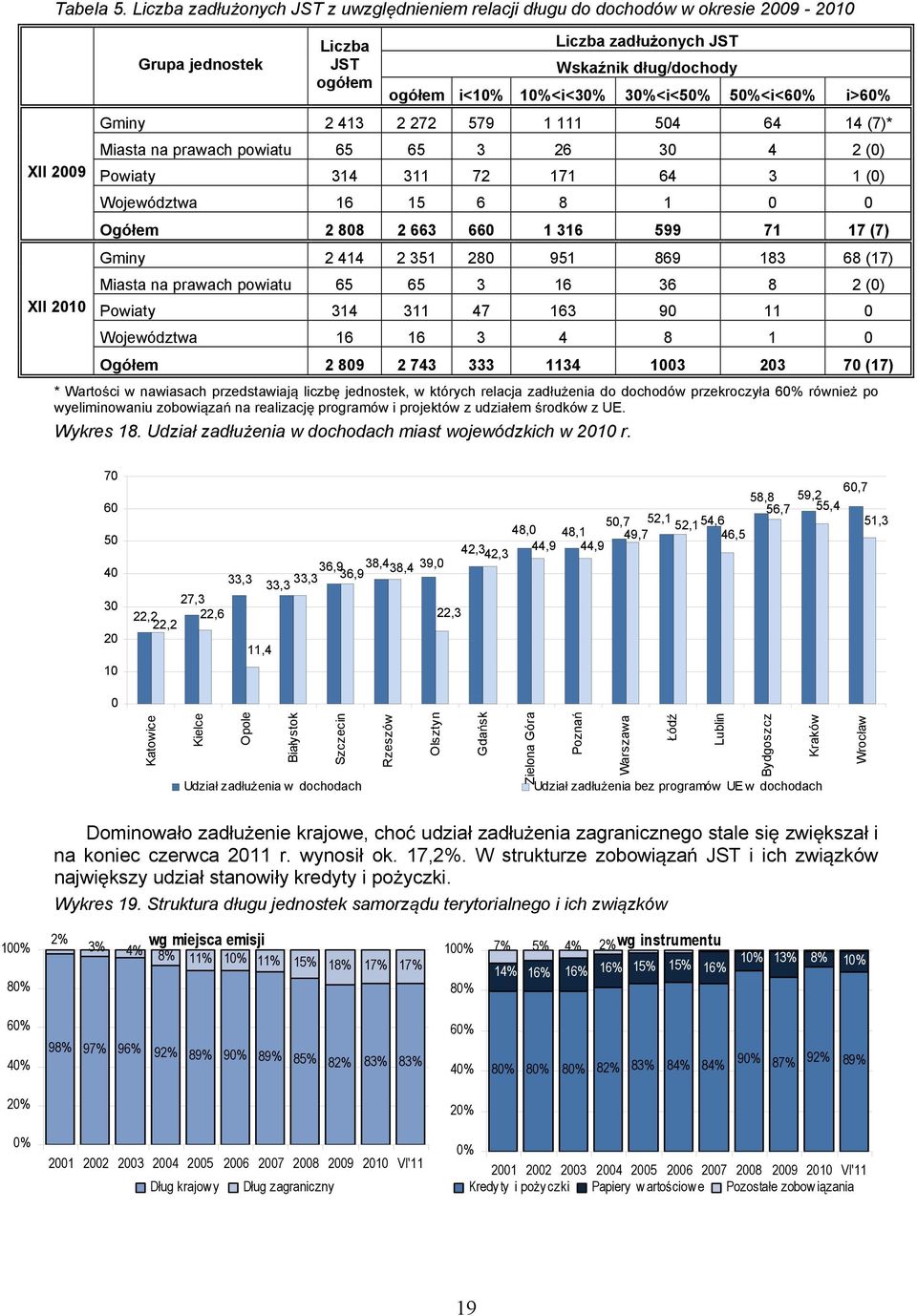 i>60% XII 2009 XII 2010 Gminy 2 413 2 272 579 1 111 504 64 14 (7)* Miasta na prawach powiatu 65 65 3 26 30 4 2 (0) Powiaty 314 311 72 171 64 3 1 (0) Województwa 16 15 6 8 1 0 0 Ogóem 2 808 2 663 660