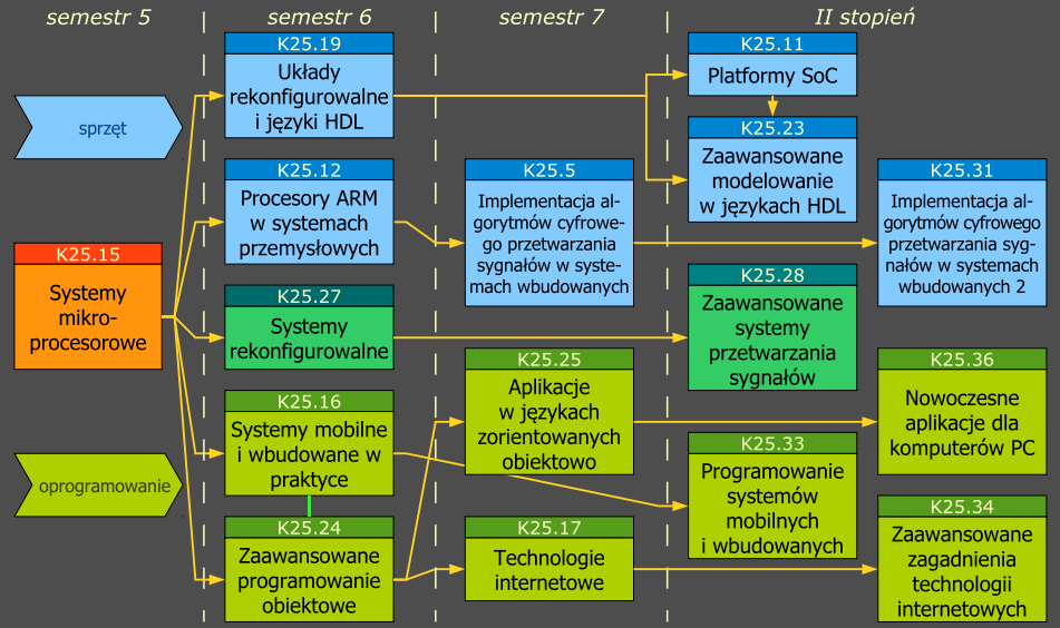 Systemy mikroprocesorowe i układy
