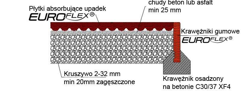 Nawierzchnia: Powierzchnia całości: 89 m nawierzchnia bezpieczna kolor: RAL 011 lub PANTONE 15 C powierzchnia: 151 m nawierzchnia syntetyczna typu tartan lub inna nawierzchnia syntetyczna