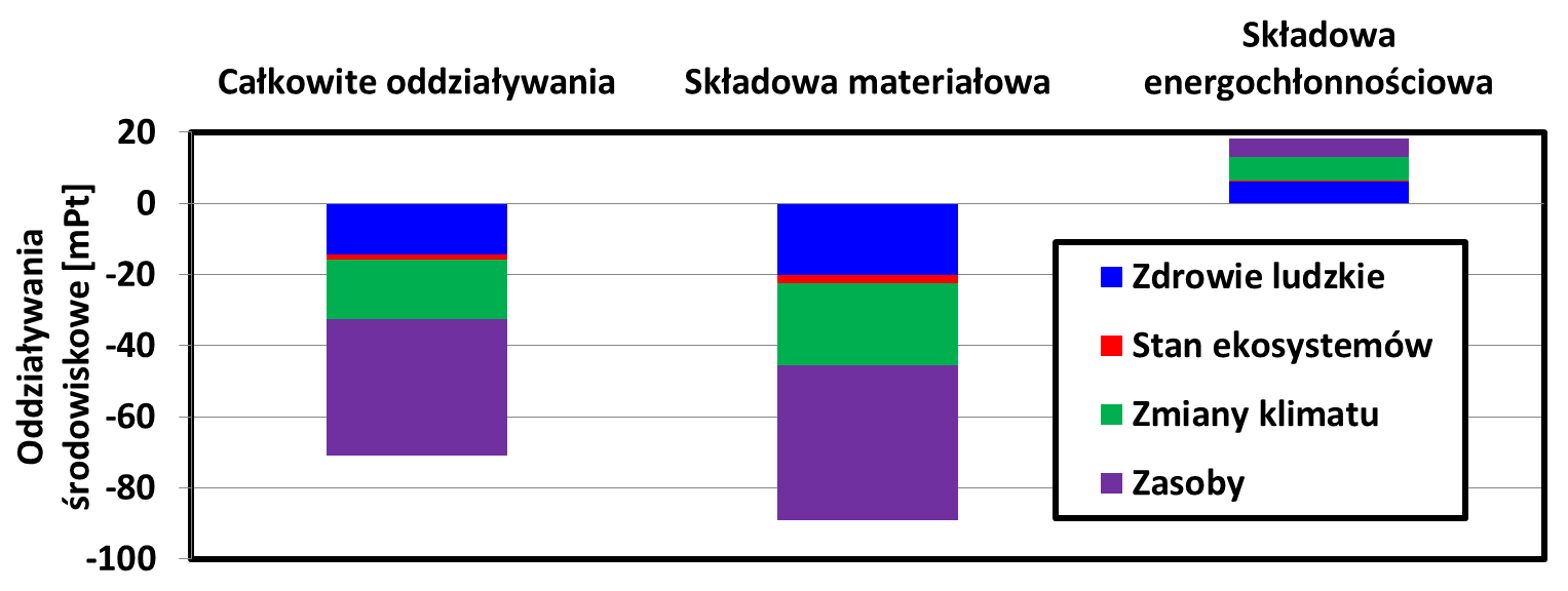 Przyjazna środowisku technologia W analizie LCA oddziaływania środowiskowe związane z realizacją badanej technologii zagospodarowania odpadów po strzępieniu, ujęte zostały na dwa sposoby: w