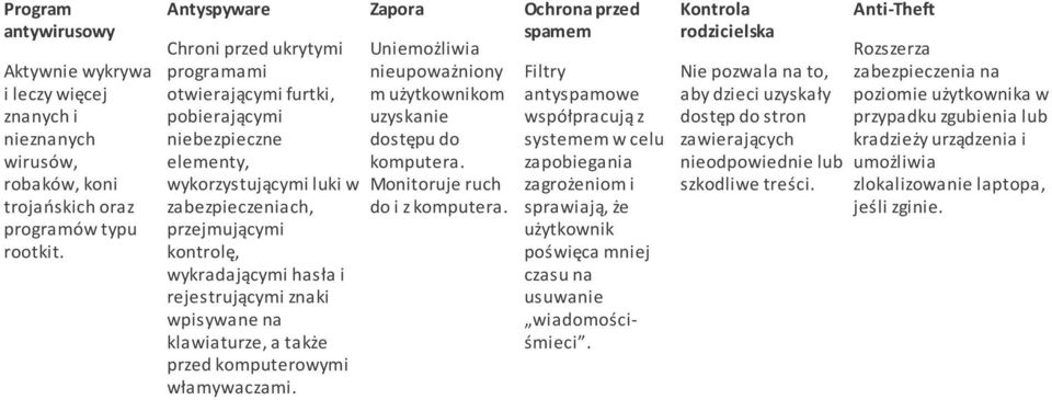 rejestrującymi znaki wpisywane na klawiaturze, a także przed komputerowymi włamywaczami. Zapora Uniemożliwia nieupoważniony m użytkownikom uzyskanie dostępu do komputera.