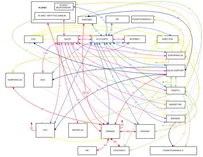 Mapa relacji 28 Daje możliwość ilustracji wzajemnych relacji między : Poszczególnymi jednostkami organizacyjnymi Poszczególnymi jednostkami organizacyjnymi a otoczeniem organizacji Wartość dodana w