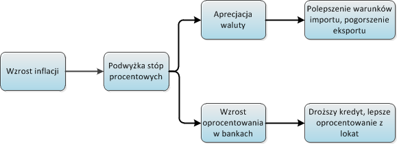 Podstawowe zależności ekonomiczne 18 UWAGA: Horyzont czasowy analizy musi być odpowiednio dobrany do czasu trwania projektu Zadanie 1 19