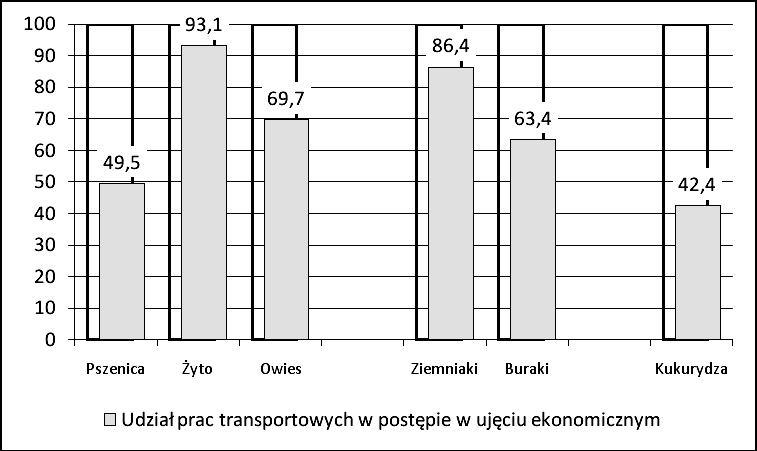 Technika i technologia... Najwyższy wskaźnik postępu technicznego w ujęciu ekonomicznym odnotowano w uprawie roślin pastewnych 21,5%, a najniższy w uprawie zbóż 11,7%.