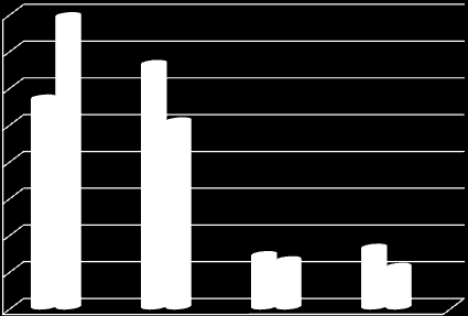 3. Kobieta starsza od mężczyzny: przykłady a. o 15 lat 1 b. o 13 lat 2 c. o 12 lat 1 d. o 11 lat 2 e. o 10 lat 2 f. o 1 rok 52 g. o 2 lata 38 h.