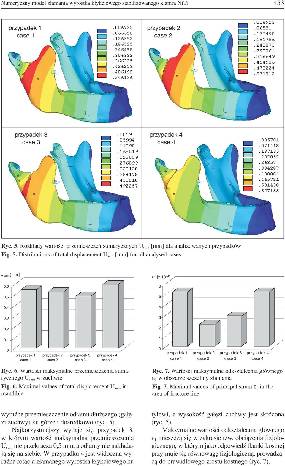 Distributions of total displacement U sum [mm] for all analysed cases U sum [mm] 0,6 0,5 0,4 0,3 0,2 0,1 ε1 [ 10 4] 6 5 4 3 2 1 0 0 Ryc. 6. Wartości maksymalne przemieszczenia suma rycznego U sum w żuchwie Fig.