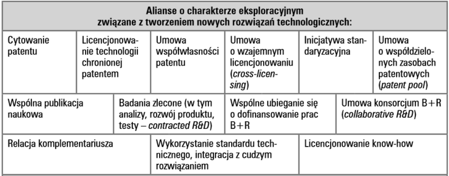 Możliwe formy aliansów (1) James G.
