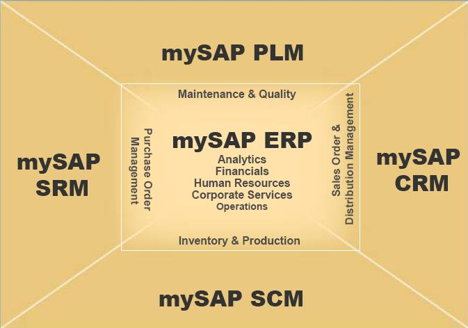 Composite Application Framework Instalacje SAP w Atlas Copco Ponad 10,000 nazwanych użytkowników SAP mysap Business Suite BUSINESS AREA CT BUSINESS AREA MR BUSINESS AREA CR BUSINESS AREA IT PC DC SAP