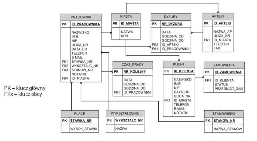 Przykład ERD ZSE -