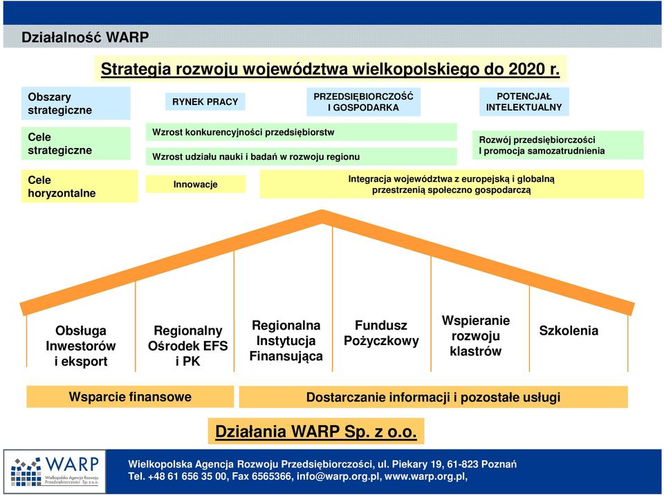 regionu Rozwój przedsiębiorczości I promocja samozatrudnienia Cele horyzontalne Innowacje Integracja województwa z europejską i globalną przestrzenią społeczno gospodarczą Obsługa