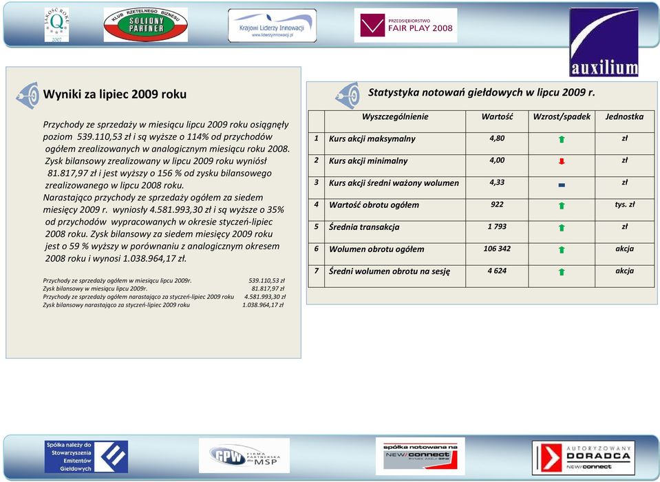 Narastająco przychody ze sprzedaży ogółem za siedem miesięcy 2009 r. wyniosły 4.581.993,30 zł i są wyższe o 35% od przychodów wypracowanych w okresie styczeń-lipiec 2008 roku.