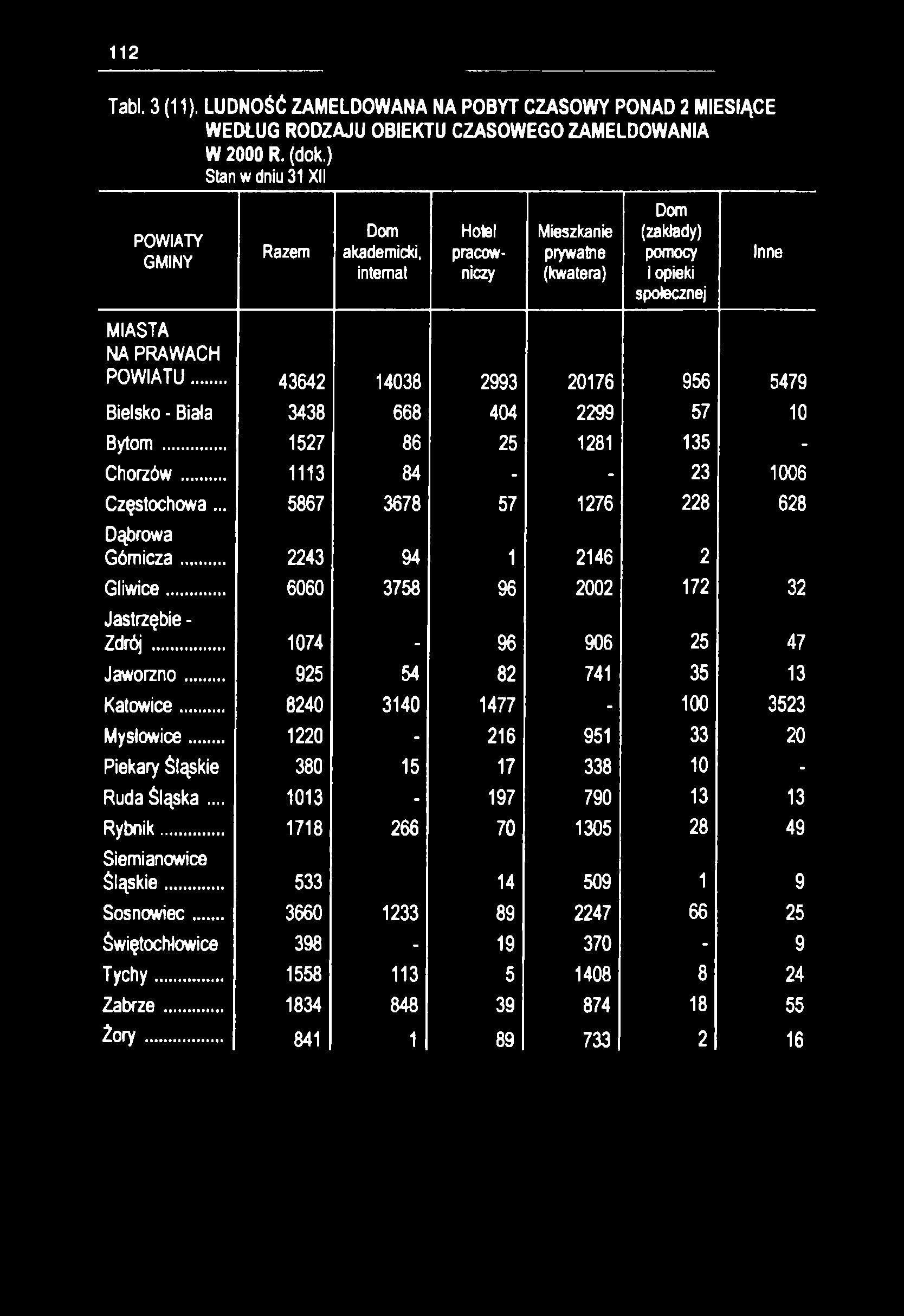 112 Tabl. 3 (11). LUDNOŚĆ ZAM ELD O W A N A NA POBYT CZASOW Y PONAD 2 M IESIĄCE GMINY W EDŁUG RODZAJU OBIEKTU CZASOW EGO ZAM E LD O W ANIA W 2000 R. (dok.