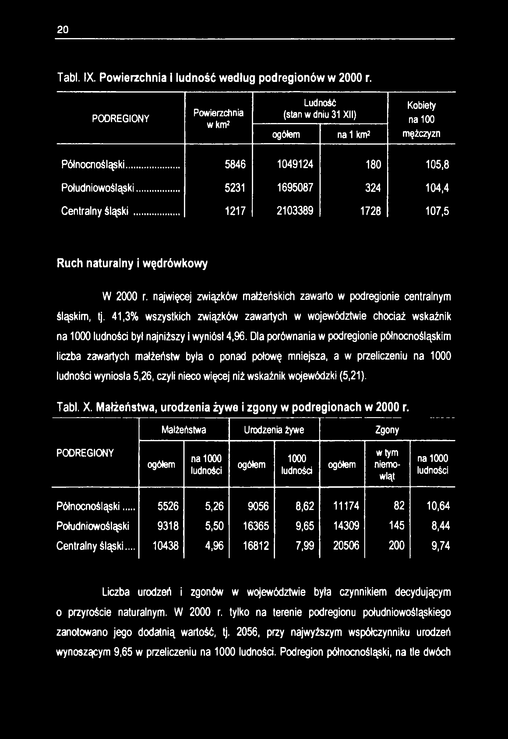 20 Tabl. IX. Powierzchnia i ludność według podregionów w 2000 r. PODREGIONY Powierzchnia w km2 Ludność (stan w dniu 31 XII) ogółem na1 km2 Kobiety na 100 mężczyzn Północnośląski.