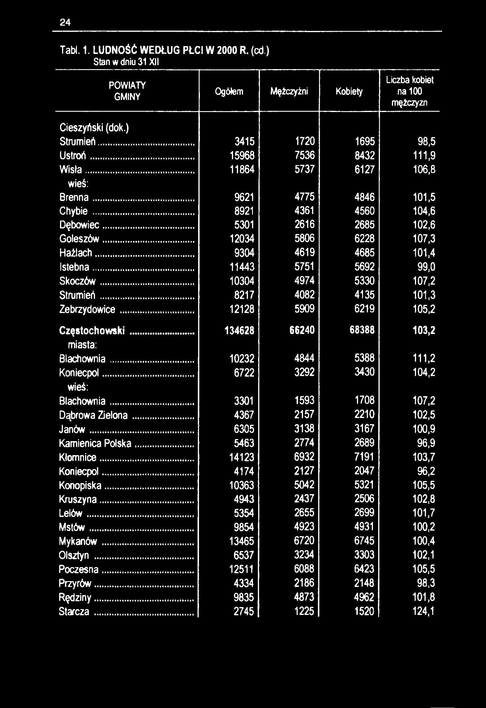 24 Tabl. 1. LUDNOŚĆ WEDŁUG PŁCI W 2000 R. (cd.) Stan w dniu 31 XII GMINY Ogółem Mężczyźni Kobiety Liczba kobiet na 100 mężczyzn Cieszyński (dok.) Strumień... 3415 1720 1695 98,5 Ustroń.