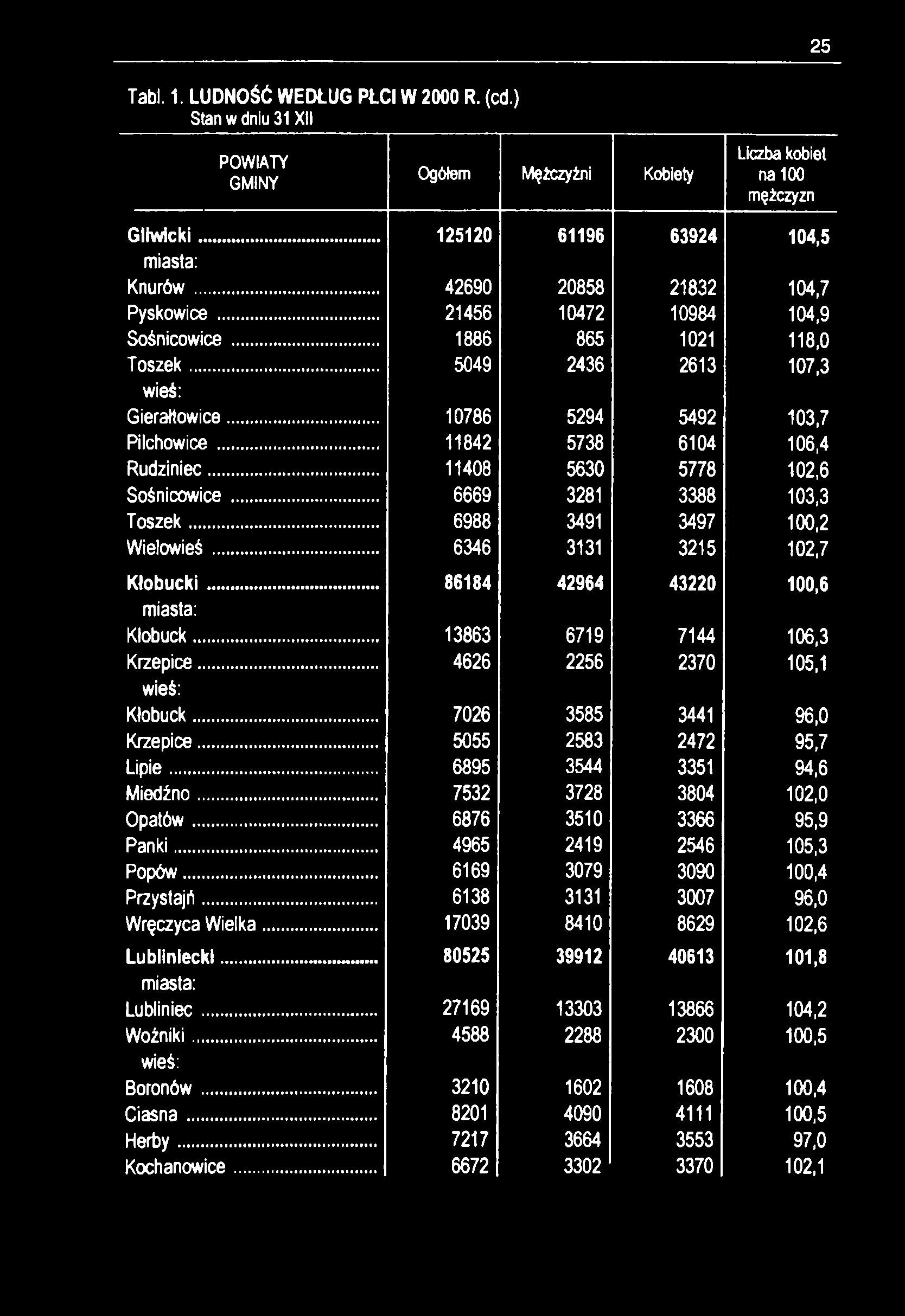 25 Tabl. 1. LUDNOŚĆ WEDŁUG PŁCI W 2000 R. (cd.) Stan w dniu 31 XII GMINY Ogółem Mężczyźni Kobiety Liczba kobiet na 100 mężczyzn Gliwicki... 125120 61196 63924 104,5 Knurów.