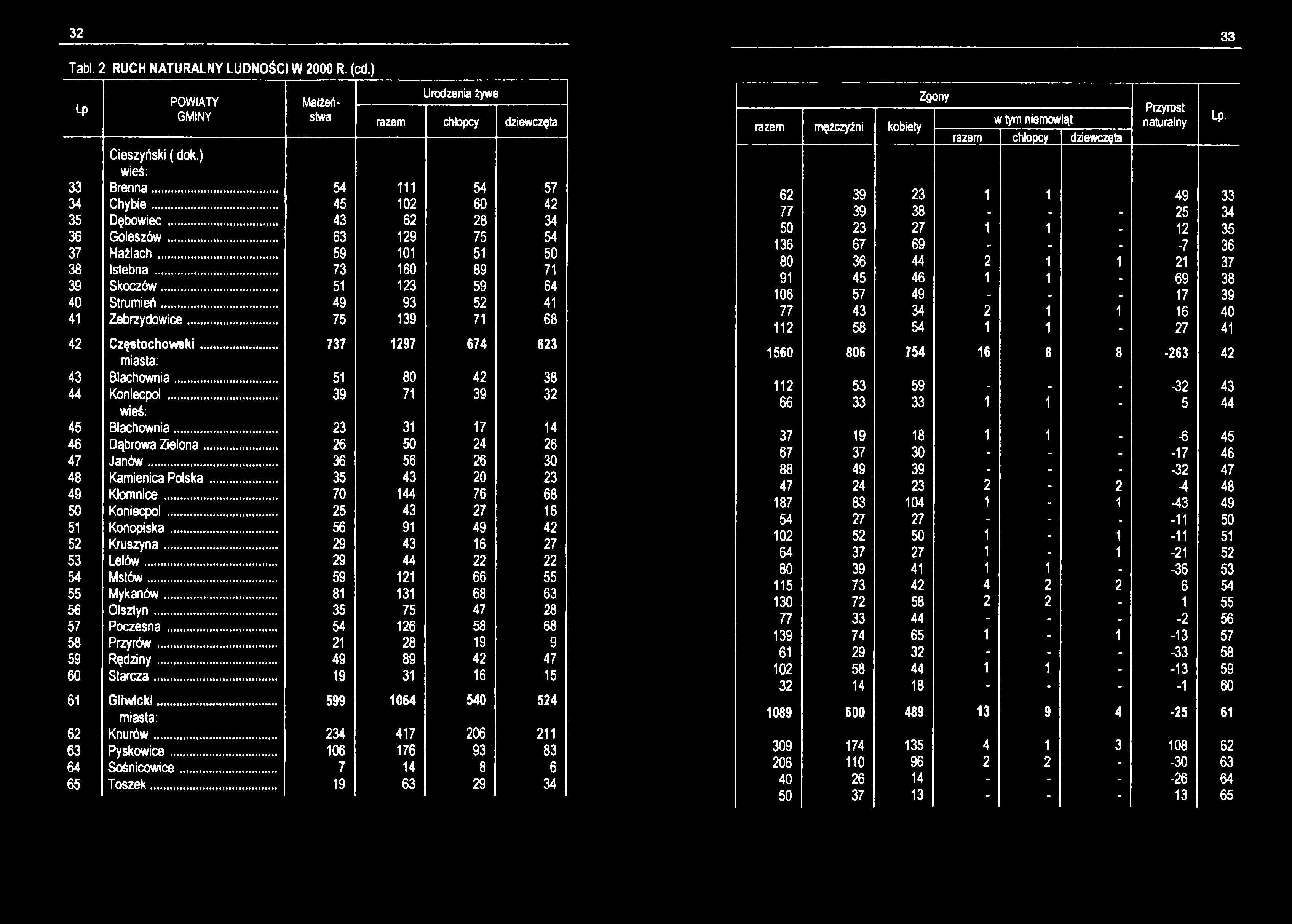 32 33 Tabl. 2 RUCH NATURALNY LUDNOŚCI W 2000 R. (cd.) Lp GMINY Małżeństwa Urodzenia żywe razem chłopcy dziewczęta 33 Cieszyński ( dok.) Brenna... 54 111 54 57 34 Chybie... 45 102 60 42 35 Dębowiec.