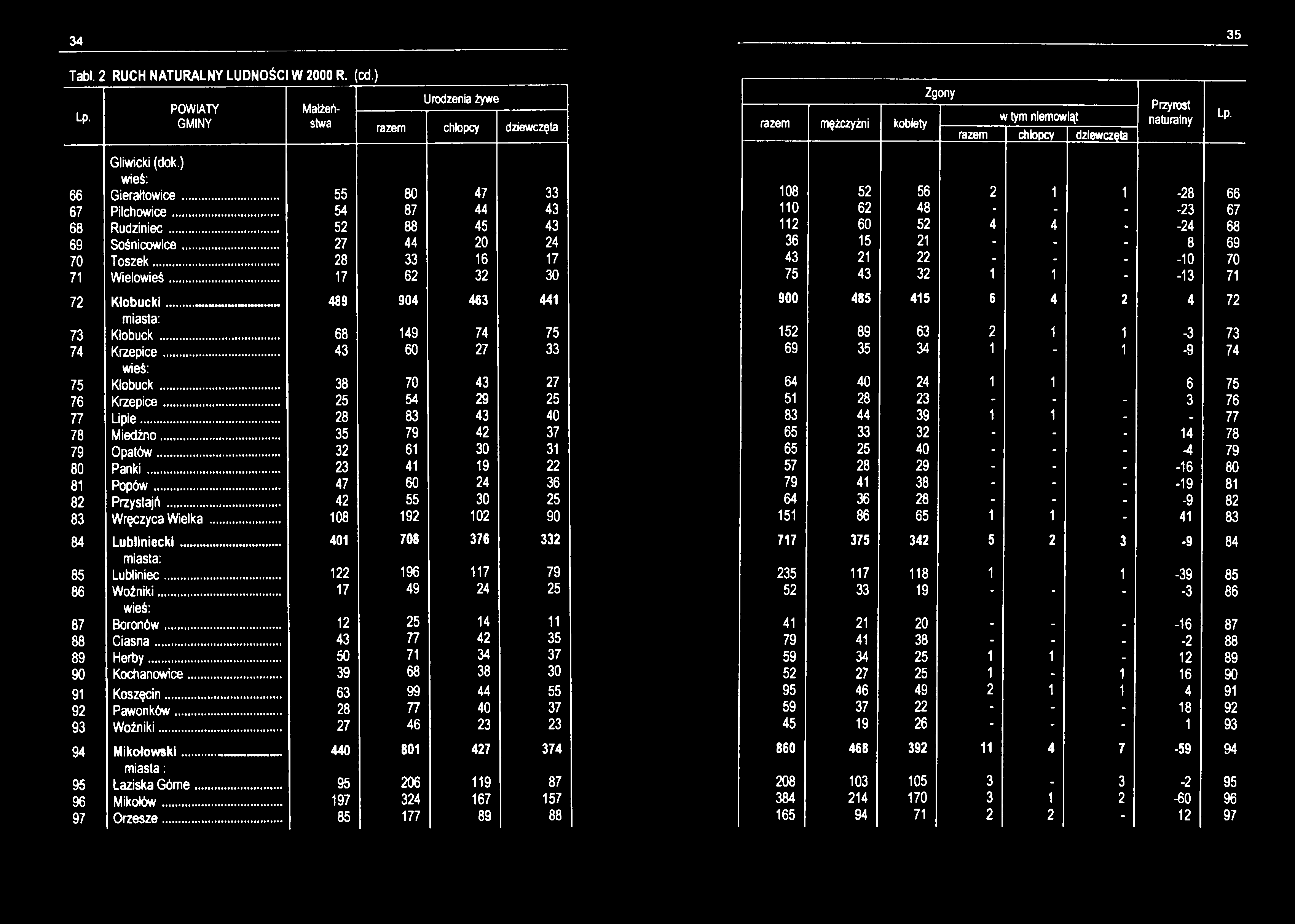 34 35 Tabl. 2 RUCH NATURALNY LUDNOŚCI W 2000 R. (cd.
