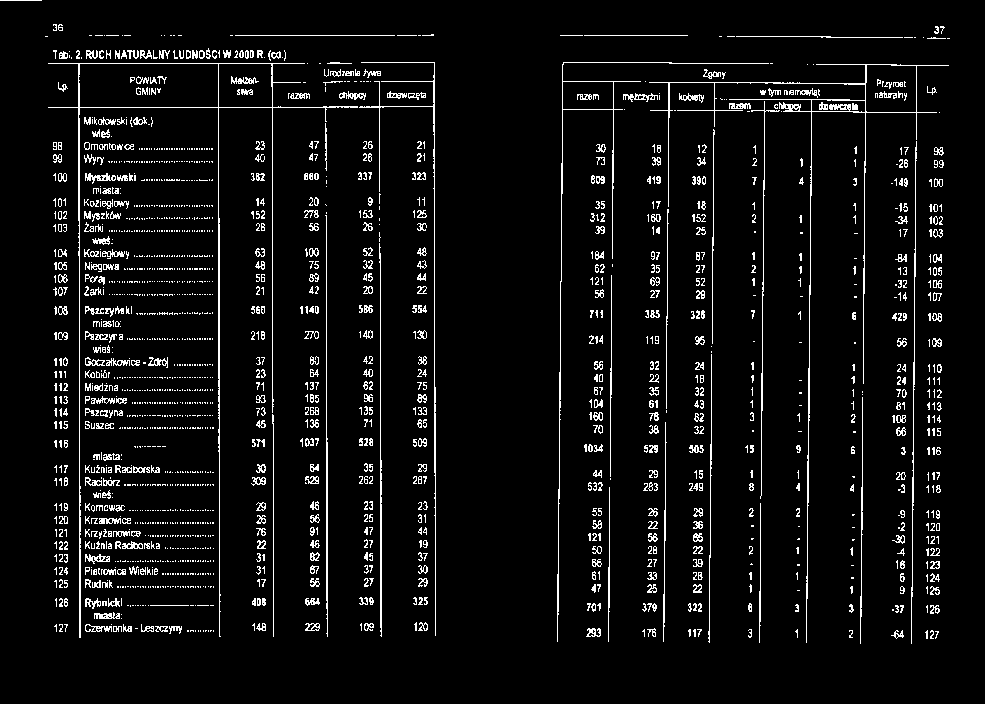 36 37 Tabl. 2. RUCH NATURALNY LUDNOŚCI W 2000 R. (cd.) Lp. GMINY Urodzenia żywe razem chłopcy dziewczęta 98 Mikołowski (dok.) Ornontowice... 23 47 26 21 99 W yry... 40 47 26 21 100 Myszkowski.