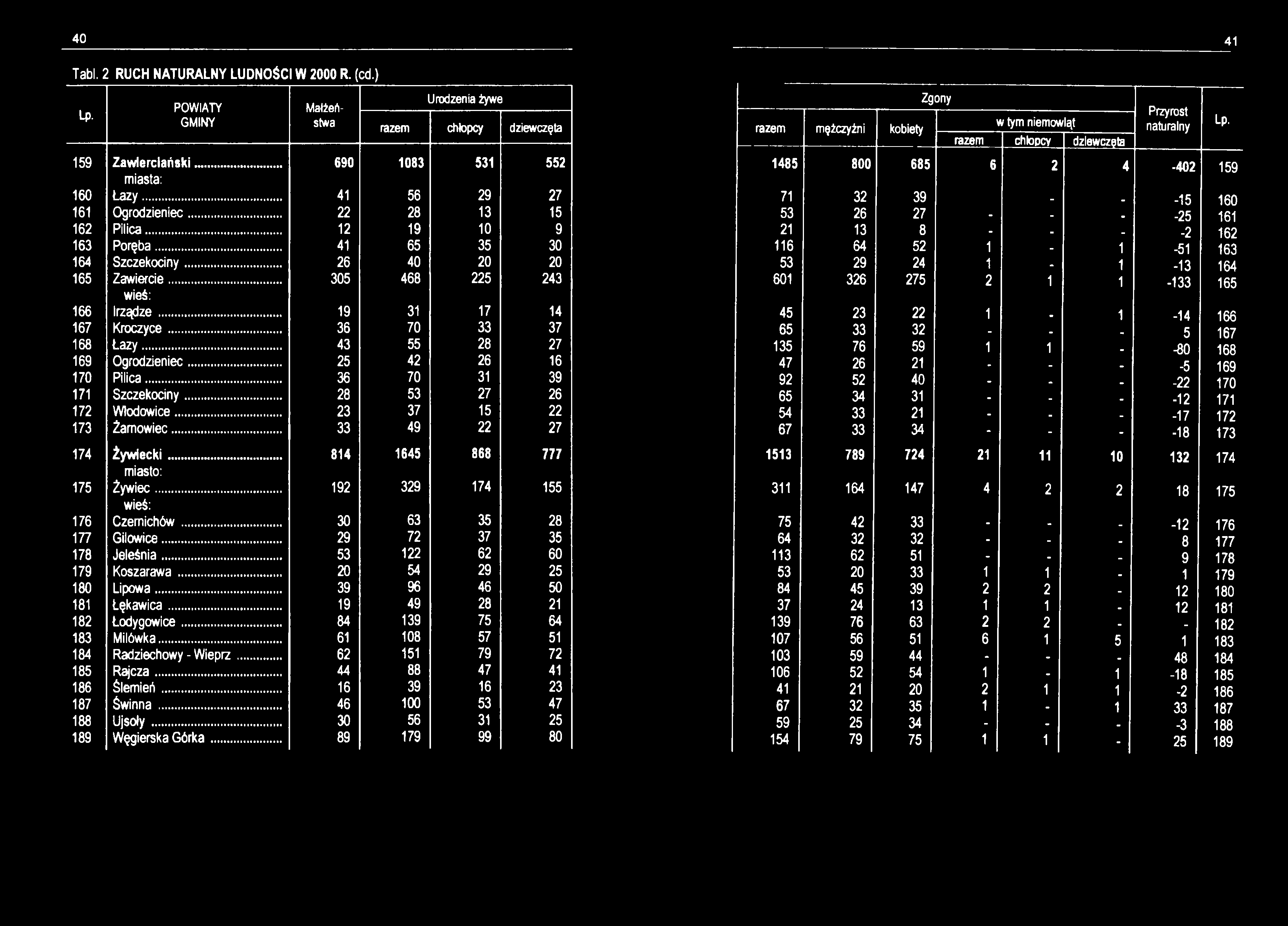 40 41 Tabl. 2 RUCH NATURALNY LUDNOŚCI W 2000 R. (cd.) GMINY Lp- Małżeństwa Urodzenia żywe razem chłopcy dziewczęta 159 Zawierciański... 690 1083 531 552 160 Łazy... 41 56 29 27 161 Ogrodzieniec.