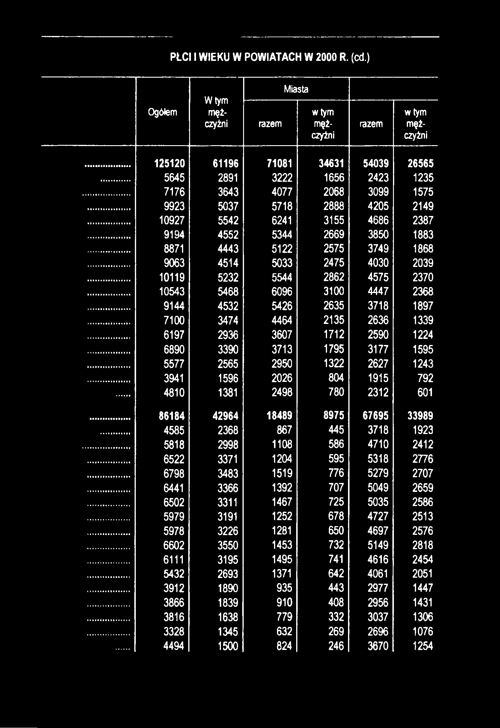 w tym mężczyźni 26565 1235 1575 2149 2387 1883 1868 2039 2370 2368 1897 1339 1224 1595 1243 792 601 33989 1923 2412 2776 2707 2659 2586 2513 2576 2818 2454 2051 1447 1431 1306 1076 1254 PŁCI I WIEKU