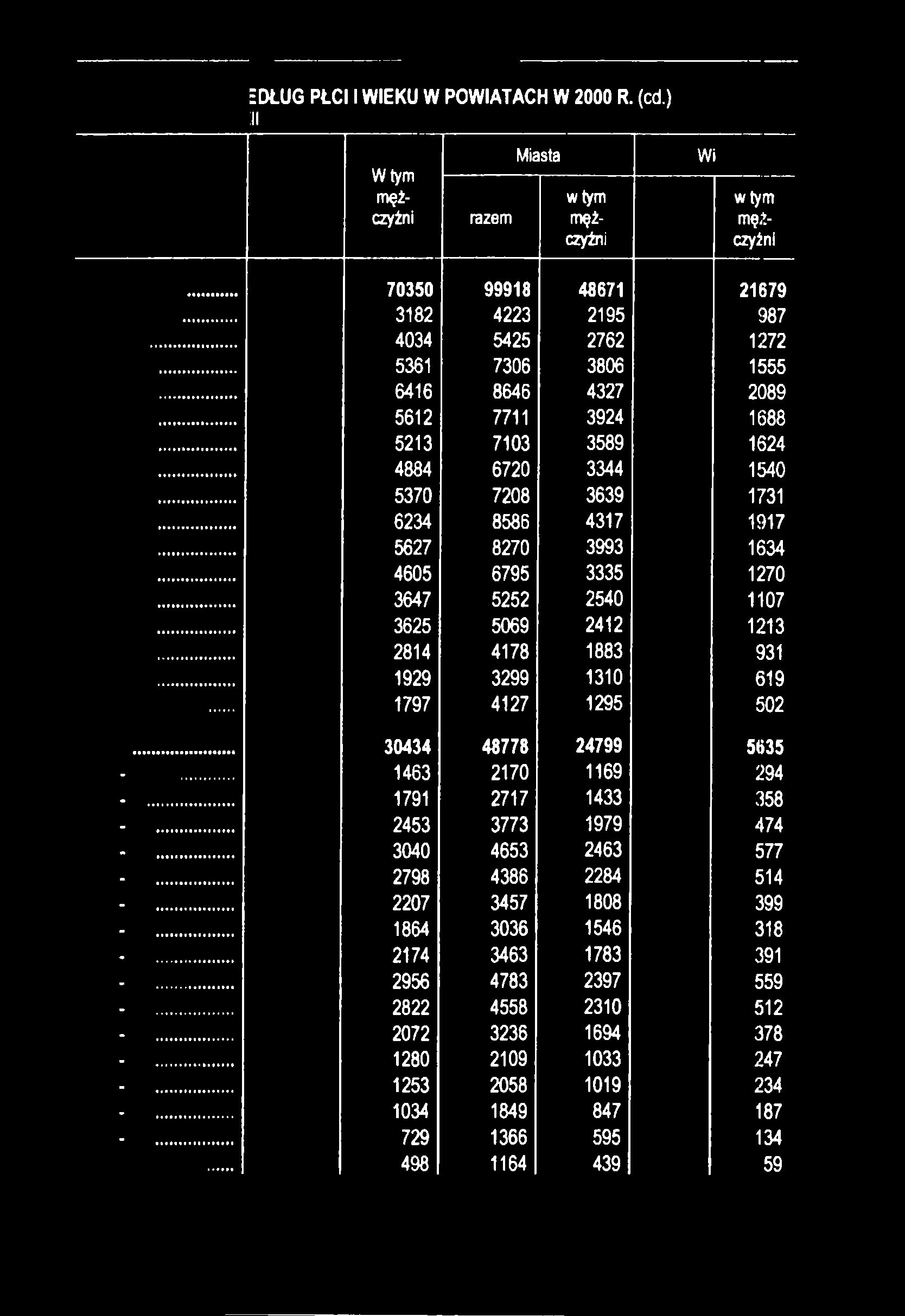 w tym mężczyźni 21679 987 1272 1555 2089 1688 1624 1540 1731 1917 1634 1270 1107 1213 931 619 502 5635 294 358 474 577 514 399 318 391 559 512 378 247 234 187 134 59 EDŁUG PŁCI I WIEKU W POWIATACH W