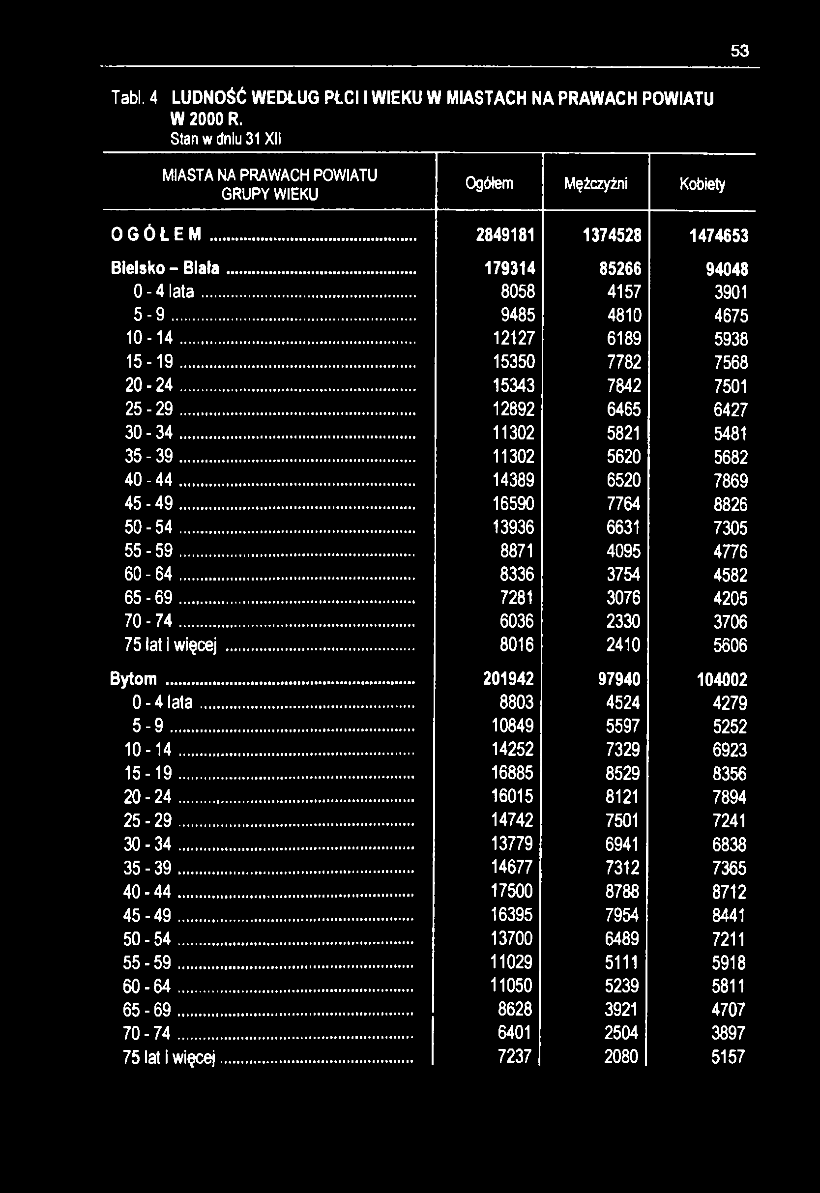 53 Tabl. 4 LUDNOŚĆ WEDŁUG PŁCI I WIEKU W MIASTACH NA PRAWACH POWIATU W 2000 R. Stan w dniu 31XII MIASTA NA PRAWACH POWIATU GRUPY WIEKU Ogółem Mężczyżnl Kobiety OGÓŁEM.