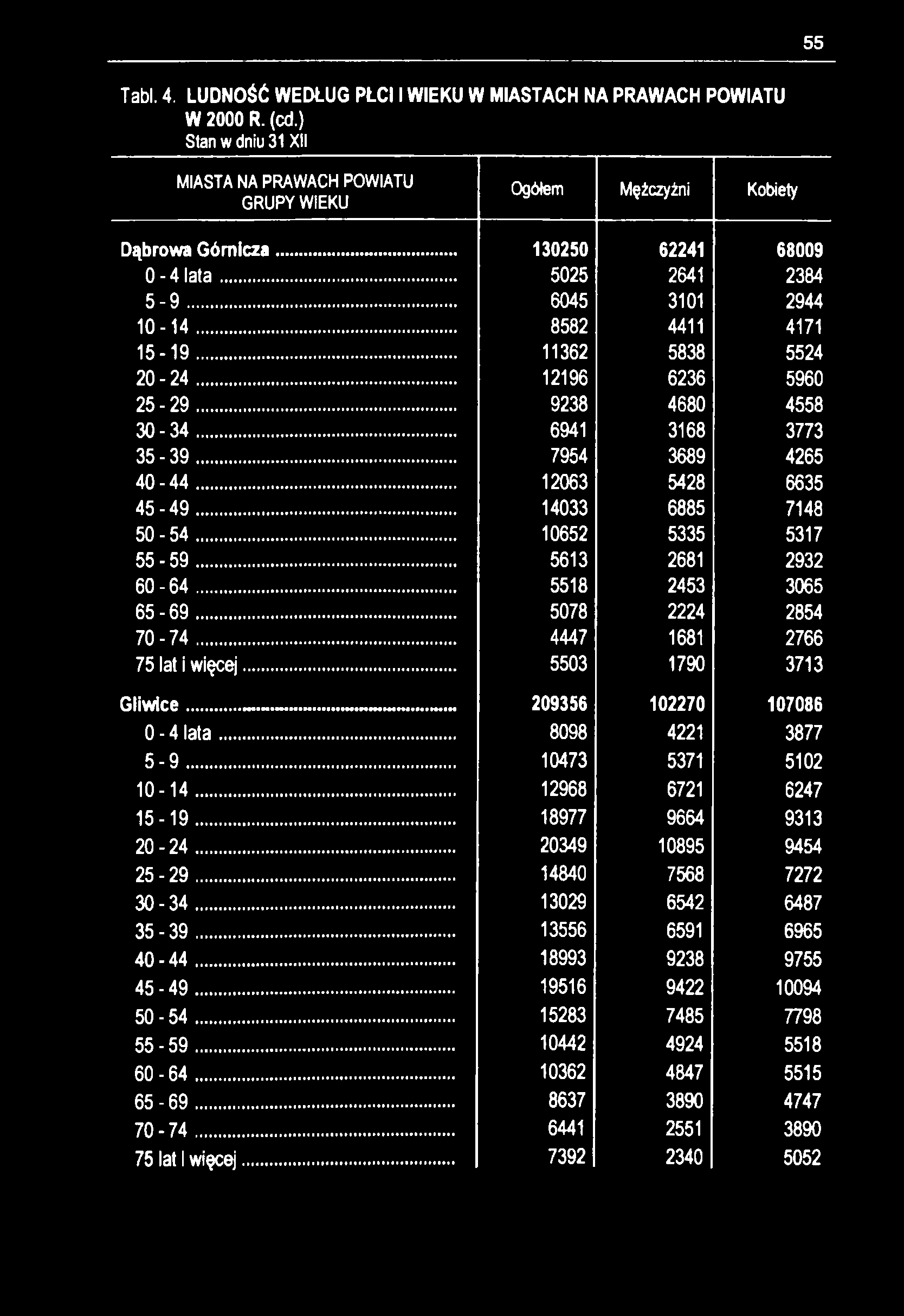 55 Tabl. 4. LUDNOŚĆ WEDŁUG PŁCI I WIEKU W MIASTACH NA PRAWACH POWIATU W 2000 R. (cd.) Stan w dniu 31 XII MIASTA NA PRAWACH POWIATU GRUPY WIEKU Ogółem Mężczyźni Kobiety Dąbrowa Górnicza.