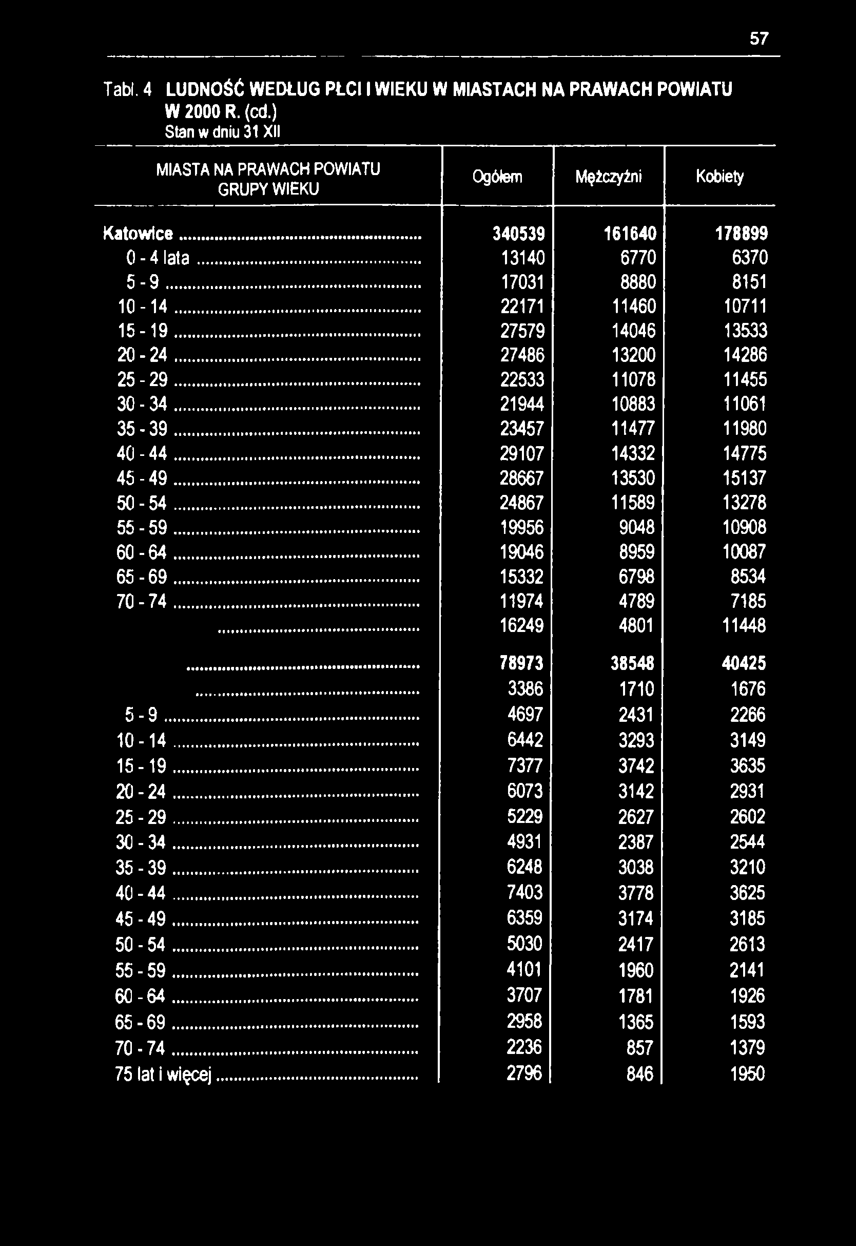 57 Tabl. 4 LUDNOŚĆ WEDŁUG PŁCI I WIEKU W MIASTACH NA PRAWACH POWIATU W 2000 R. (cd.) Stan w dniu 31 XII MIASTA NA PRAWACH POWIATU GRUPY WIEKU Ogółem Mężczyźni Kobiety Katowice.